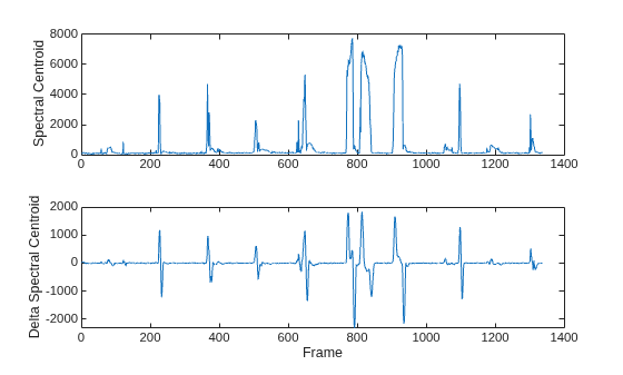 Figure contains 2 axes objects. Axes object 1 with ylabel Spectral Centroid contains an object of type line. Axes object 2 with xlabel Frame, ylabel Delta Spectral Centroid contains an object of type line.