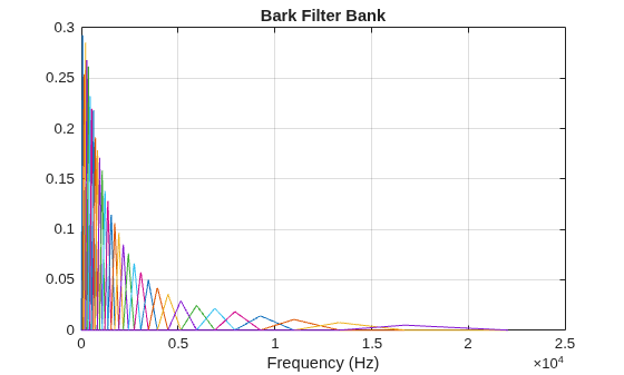 Figure contains an axes object. The axes object with title Bark Filter Bank, xlabel Frequency (Hz) contains 32 objects of type line.