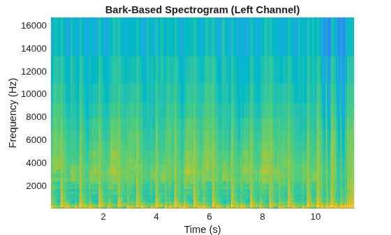 Figure contains an axes object. The axes object with title Bark-Based Spectrogram (Left Channel), xlabel Time (s), ylabel Frequency (Hz) contains an object of type surface.