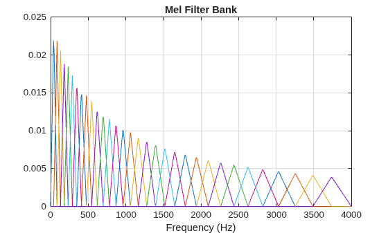 Figure contains an axes object. The axes object with title Mel Filter Bank, xlabel Frequency (Hz) contains 32 objects of type line.