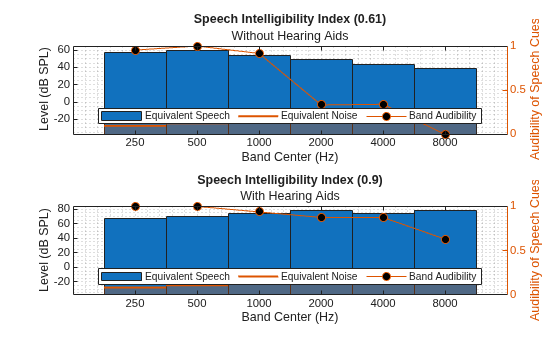 Figure contains 2 axes objects. Axes object 1 with title Speech Intelligibility Index (0.61), xlabel Band Center (Hz), ylabel Audibility of Speech Cues contains an object of type line. These objects represent Equivalent Speech, Equivalent Noise, Band Audibility. Axes object 2 with title Speech Intelligibility Index (0.9), xlabel Band Center (Hz), ylabel Audibility of Speech Cues contains an object of type line. These objects represent Equivalent Speech, Equivalent Noise, Band Audibility.