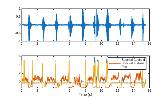 Figure contains 2 axes objects. Axes object 1 contains an object of type line. Axes object 2 with xlabel Time (s) contains 3 objects of type line. These objects represent Spectral Centroid, Spectral Kurtosis, Pitch.