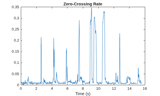 Figure contains an axes object. The axes object with title Zero-Crossing Rate, xlabel Time (s) contains an object of type line.