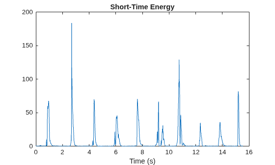 Figure contains an axes object. The axes object with title Short-Time Energy, xlabel Time (s) contains an object of type line.