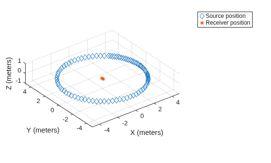 Figure contains an axes object. The axes object with xlabel X (meters), ylabel Y (meters) contains 2 objects of type line. One or more of the lines displays its values using only markers These objects represent Source position, Receiver position.