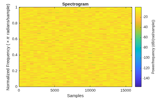 Figure contains an axes object. The axes object with title Spectrogram, xlabel Samples, ylabel Normalized Frequency ( times pi radians/sample) contains an object of type image.