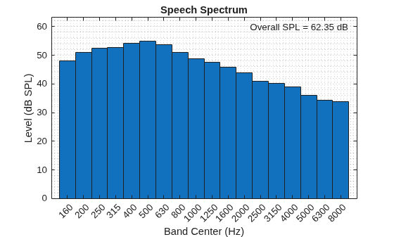 Figure contains an axes object. The axes object with title Speech Spectrum, xlabel Band Center (Hz), ylabel Level (dB SPL) contains 2 objects of type bar, text.