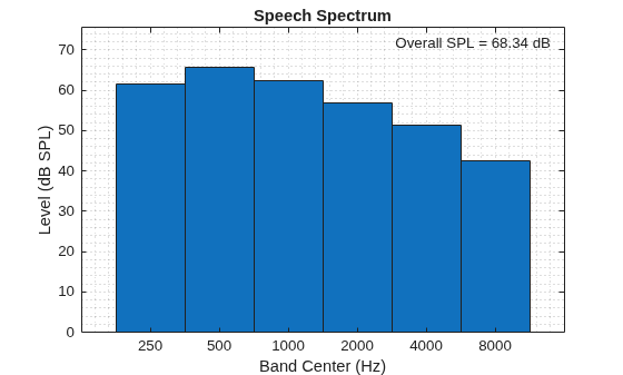 Figure contains an axes object. The axes object with title Speech Spectrum, xlabel Band Center (Hz), ylabel Level (dB SPL) contains 2 objects of type bar, text.