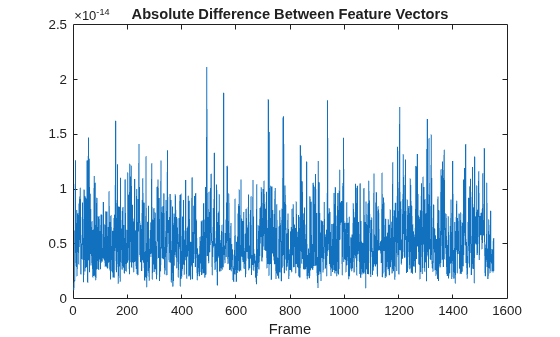 Figure contains an axes object. The axes object with title Absolute Difference Between Feature Vectors, xlabel Frame contains an object of type line.