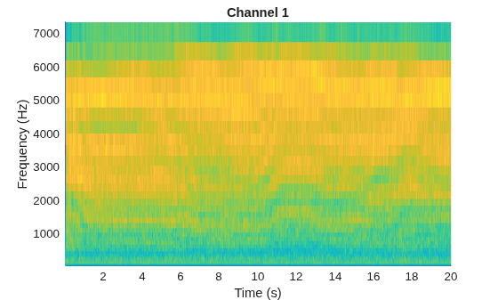 Figure contains an axes object. The axes object with title Channel 1, xlabel Time (s), ylabel Frequency (Hz) contains an object of type surface.