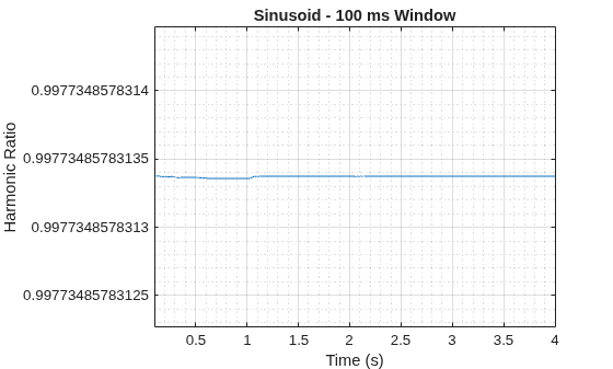 Figure contains an axes object. The axes object with title Sinusoid - 100 ms Window, xlabel Time (s), ylabel Harmonic Ratio contains an object of type line.
