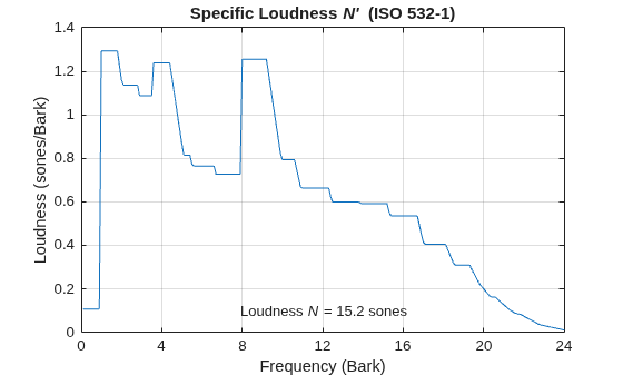 Figure contains an axes object. The axes object with title Specific Loudness N' (ISO 532 - 1 ), xlabel Frequency (Bark), ylabel Loudness (sones/Bark) contains 2 objects of type line, text.
