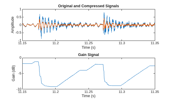 Figure contains 2 axes objects. Axes object 1 with title Original and Compressed Signals, xlabel Time (s), ylabel Amplitude contains 2 objects of type line. Axes object 2 with title Gain Signal, xlabel Time (s), ylabel Gain (dB) contains an object of type line.