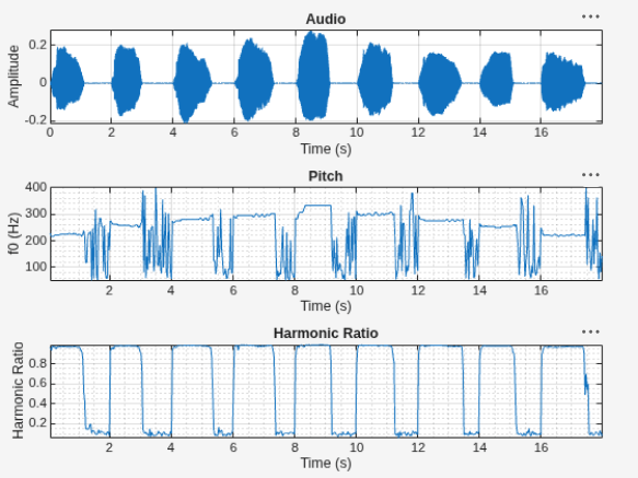 Figure audioFeatureExtractor contains 3 axes objects and another object of type uipanel. Axes object 1 with title Pitch, xlabel Time (s), ylabel f0 (Hz) contains an object of type line. Axes object 2 with title Harmonic Ratio, xlabel Time (s), ylabel Harmonic Ratio contains an object of type line. Axes object 3 with title Audio, xlabel Time (s), ylabel Amplitude contains an object of type line.