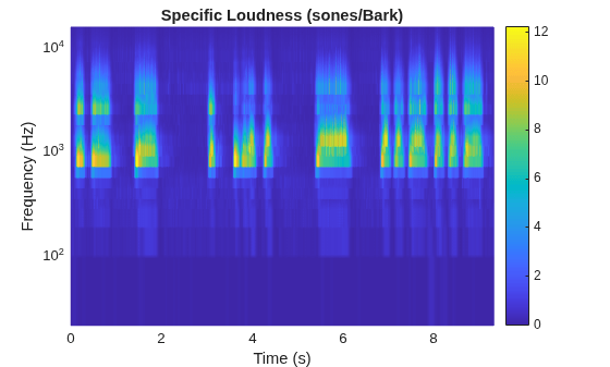 Figure contains an axes object. The axes object with title Specific Loudness (sones/Bark), xlabel Time (s), ylabel Frequency (Hz) contains an object of type surface.
