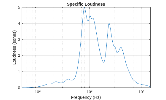 Figure contains an axes object. The axes object with title Specific Loudness, xlabel Frequency (Hz), ylabel Loudness (sones) contains an object of type line.