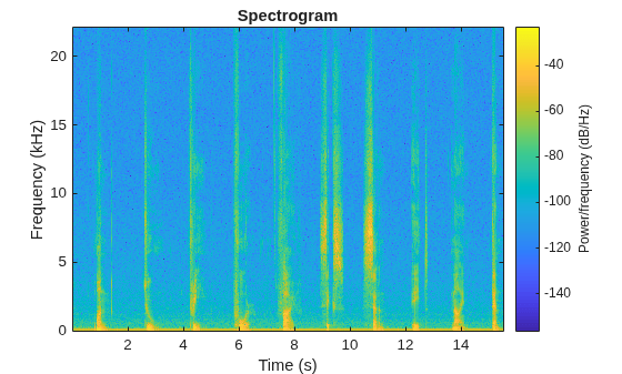 Figure contains an axes object. The axes object with title Spectrogram, xlabel Time (s), ylabel Frequency (kHz) contains an object of type image.