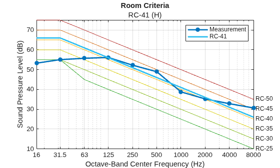 Figure contains an axes object. The axes object with title Room Criteria, xlabel Octave-Band Center Frequency (Hz), ylabel Sound Pressure Level (dB) contains 14 objects of type line, text. These objects represent Measurement, RC-41.
