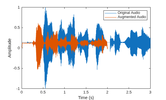 Figure contains an axes object. The axes object with xlabel Time (s), ylabel Amplitude contains 2 objects of type line. These objects represent Original Audio, Augmented Audio.