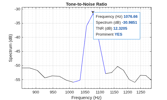 Figure contains an axes object. The axes object with title Tone-to-Noise Ratio, xlabel Frequency (Hz), ylabel Spectrum (dB) contains 2 objects of type line. One or more of the lines displays its values using only markers