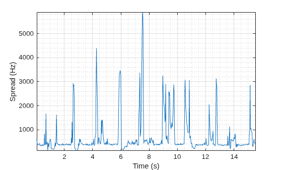 Figure contains an axes object. The axes object with xlabel Time (s), ylabel Spread (Hz) contains an object of type line.