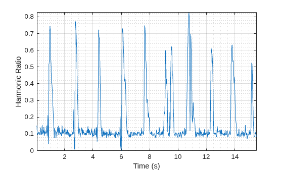 Figure contains an axes object. The axes object with xlabel Time (s), ylabel Harmonic Ratio contains an object of type line.