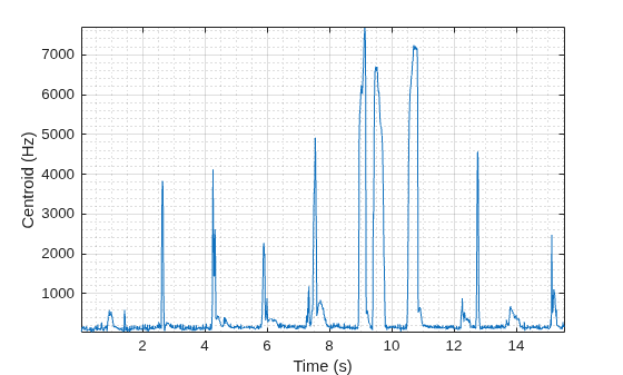Figure contains an axes object. The axes object with xlabel Time (s), ylabel Centroid (Hz) contains an object of type line.