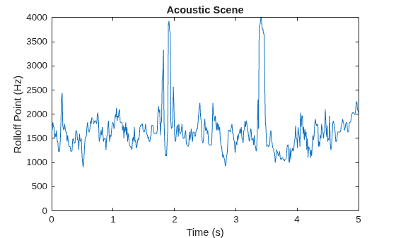 Figure contains an axes object. The axes object with title Acoustic Scene, xlabel Time (s), ylabel Rolloff Point (Hz) contains an object of type line.