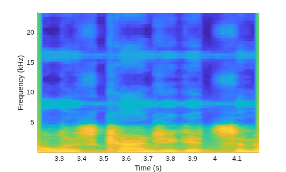 Figure contains an axes object. The axes object with xlabel Frequency (kHz), ylabel Time (s) contains an object of type surface.