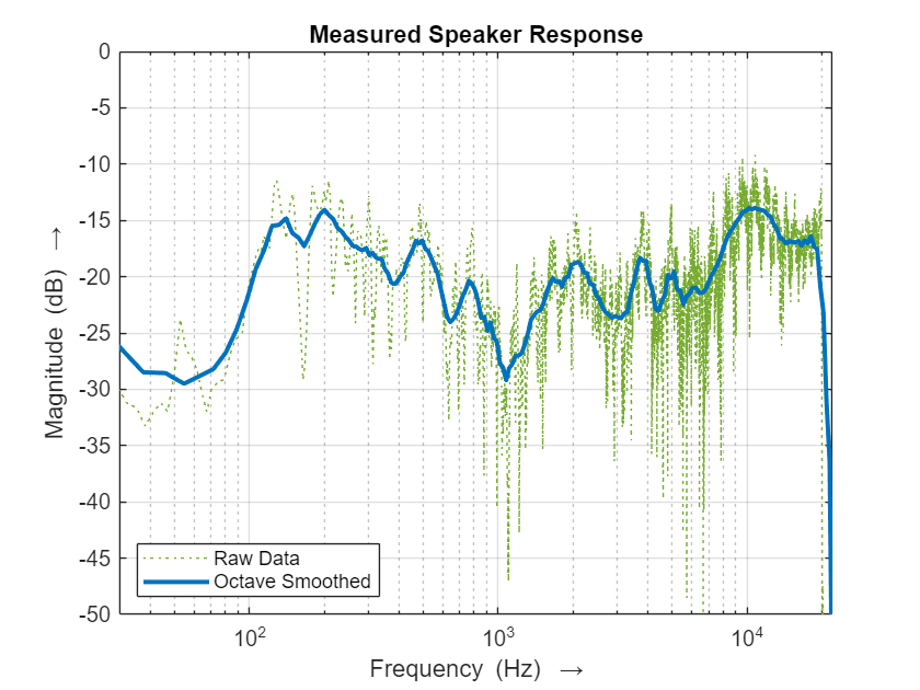 Figure contains an axes object. The axes object with title Measured Speaker Response, xlabel Frequency (Hz) blank rightarrow, ylabel Magnitude (dB) blank rightarrow contains 2 objects of type line. These objects represent Raw Data, Octave Smoothed.