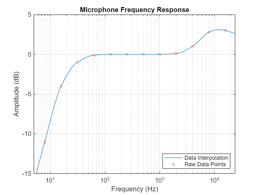 Figure contains an axes object. The axes object with title Microphone Frequency Response, xlabel Frequency (Hz), ylabel Amplitude (dB) contains 2 objects of type line. One or more of the lines displays its values using only markers These objects represent Data Interpolation, Raw Data Points.