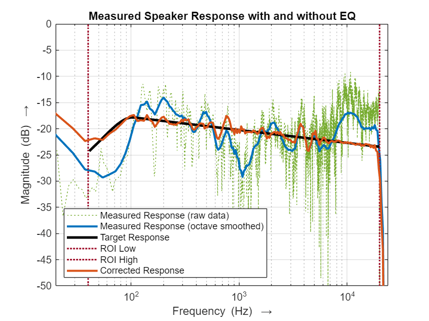 Figure contains an axes object. The axes object with title Measured Speaker Response with and without EQ, xlabel Frequency (Hz) blank rightarrow, ylabel Magnitude (dB) blank rightarrow contains 6 objects of type line. These objects represent Measured Response (raw data), Measured Response (octave smoothed), Target Response, ROI Low, ROI High, Corrected Response.