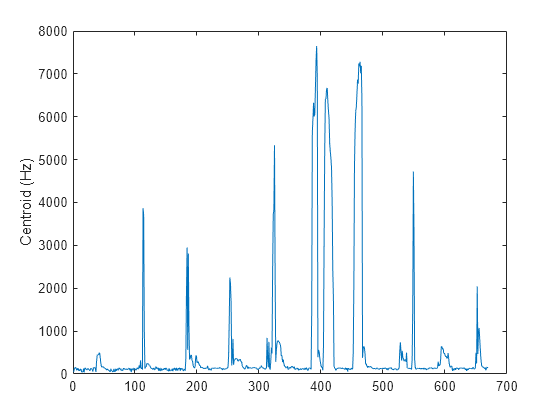 Figure contains an axes object. The axes object with ylabel Centroid (Hz) contains an object of type line.