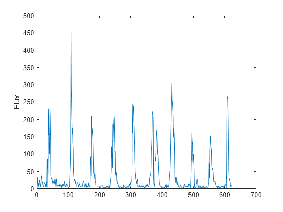 Figure contains an axes object. The axes object with ylabel Flux contains an object of type line.