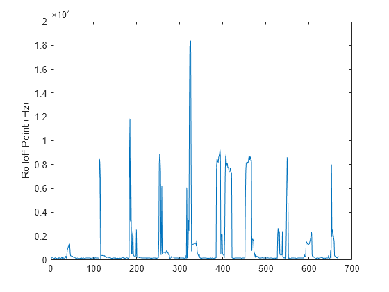 Figure contains an axes object. The axes object with ylabel Rolloff Point (Hz) contains an object of type line.