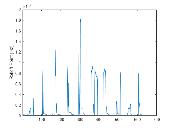 Figure contains an axes object. The axes object with ylabel Rolloff Point (Hz) contains an object of type line.