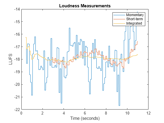 Figure contains an axes object. The axes object with title Loudness Measurements, xlabel Time (seconds), ylabel LUFS contains 3 objects of type line. These objects represent Momentary, Short-term, Integrated.