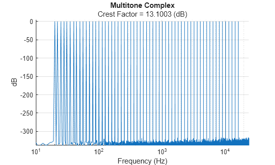 Figure contains an axes object. The axes object with title Multitone Complex, xlabel Frequency (Hz), ylabel dB contains an object of type line.