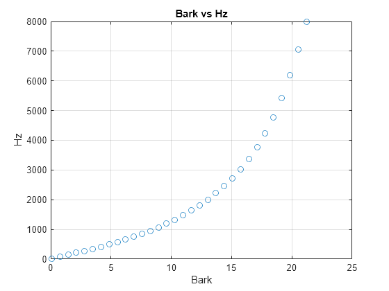 Figure contains an axes object. The axes object with title Bark vs Hz, xlabel Bark, ylabel Hz contains a line object which displays its values using only markers.