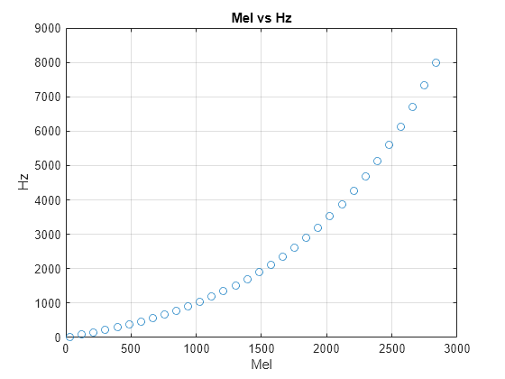 Figure contains an axes object. The axes object with title Mel vs Hz, xlabel Mel, ylabel Hz contains a line object which displays its values using only markers.