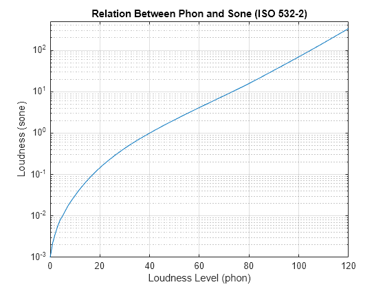 Figure contains an axes object. The axes object with title Relation Between Phon and Sone (ISO 532-2), xlabel Loudness Level (phon), ylabel Loudness (sone) contains an object of type line.