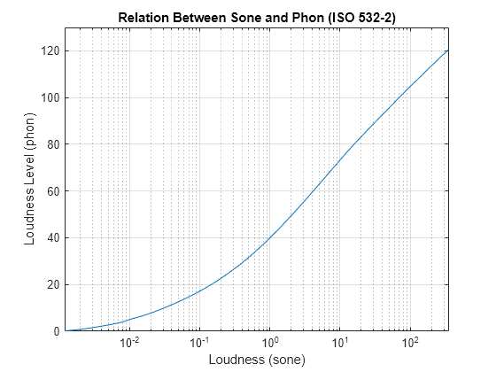 Figure contains an axes object. The axes object with title Relation Between Sone and Phon (ISO 532-2), xlabel Loudness (sone), ylabel Loudness Level (phon) contains an object of type line.