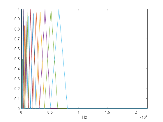 Figure contains an axes object. The axes object with xlabel Hz contains 20 objects of type line.