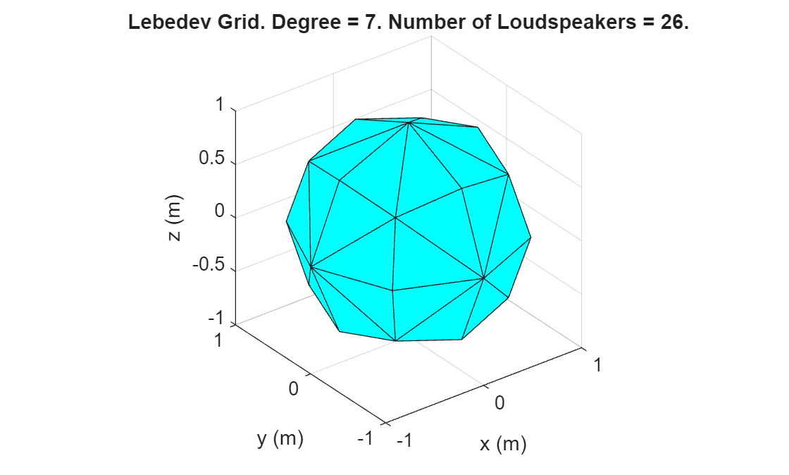 Figure contains an axes object. The axes object with title Lebedev Grid. Degree = 7. Number of Loudspeakers = 26., xlabel x (m), ylabel y (m) contains an object of type patch.