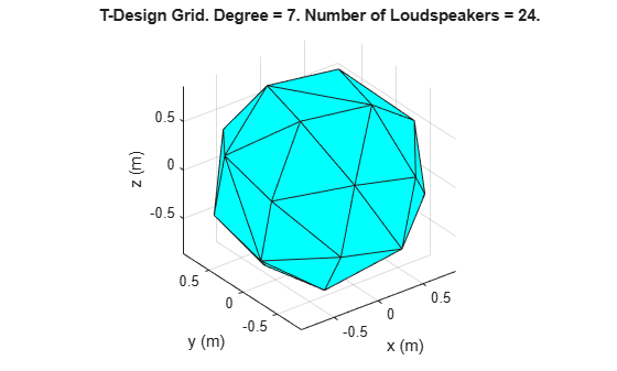 Figure contains an axes object. The axes object with title T-Design Grid. Degree = 7. Number of Loudspeakers = 24., xlabel x (m), ylabel y (m) contains an object of type patch.