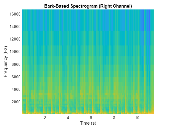 Figure contains an axes object. The axes object with title Bark-Based Spectrogram (Right Channel), xlabel Time (s), ylabel Frequency (Hz) contains an object of type surface.