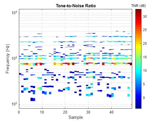 Figure contains an axes object. The axes object with title Tone-to-Noise Ratio, xlabel Sample, ylabel Frequency (Hz) contains an object of type surface.