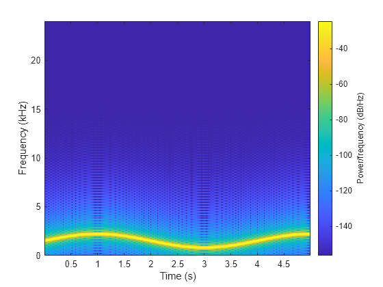 Figure contains an axes object. The axes object with xlabel Time (s), ylabel Frequency (kHz) contains an object of type image.