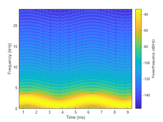 Figure contains an axes object. The axes object with xlabel Time (ms), ylabel Frequency (kHz) contains an object of type image.