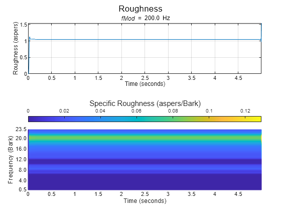 Figure contains 2 axes objects and another object of type subplottext. Axes object 1 with title fMod blank = blank 200 . 0 Hz, xlabel Time (seconds), ylabel Roughness (aspers) contains an object of type line. Axes object 2 with xlabel Time (seconds), ylabel Frequency (Bark) contains an object of type surface.